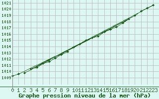 Courbe de la pression atmosphrique pour Pajala