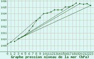 Courbe de la pression atmosphrique pour Meppen