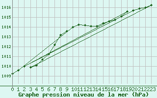 Courbe de la pression atmosphrique pour Santander (Esp)