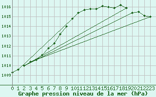 Courbe de la pression atmosphrique pour Ruhnu