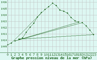 Courbe de la pression atmosphrique pour Deidenberg (Be)