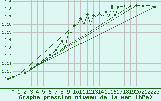 Courbe de la pression atmosphrique pour Casement Aerodrome
