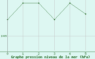 Courbe de la pression atmosphrique pour Vialas (Nojaret Haut) (48)