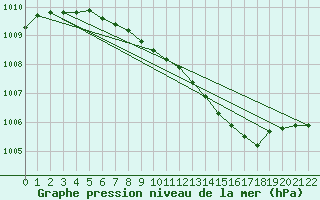 Courbe de la pression atmosphrique pour Maaninka Halola