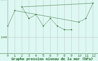 Courbe de la pression atmosphrique pour New Carlisle1