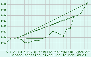 Courbe de la pression atmosphrique pour Ambrieu (01)