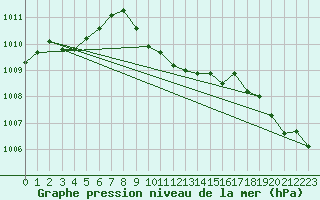 Courbe de la pression atmosphrique pour Tat