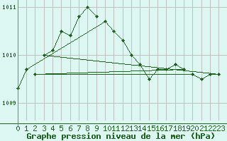 Courbe de la pression atmosphrique pour Andernach