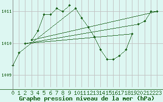 Courbe de la pression atmosphrique pour Bremerhaven