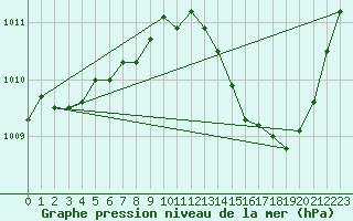 Courbe de la pression atmosphrique pour La Poblachuela (Esp)