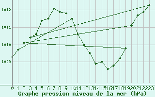 Courbe de la pression atmosphrique pour Neuchatel (Sw)