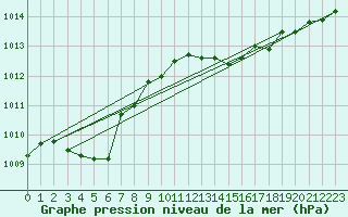 Courbe de la pression atmosphrique pour Straubing