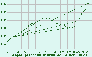 Courbe de la pression atmosphrique pour Dijon / Longvic (21)