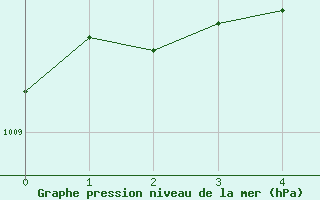 Courbe de la pression atmosphrique pour Bourg-en-Bresse (01)