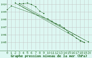 Courbe de la pression atmosphrique pour Oulunsalo Pellonp