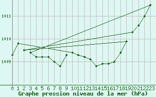 Courbe de la pression atmosphrique pour Saint-Georges-d