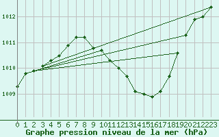 Courbe de la pression atmosphrique pour Liberec