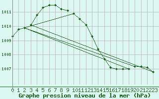 Courbe de la pression atmosphrique pour Leinefelde