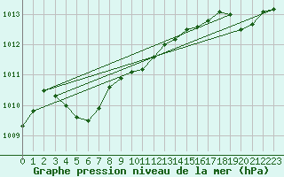 Courbe de la pression atmosphrique pour Saint-Georges-d