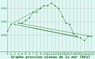 Courbe de la pression atmosphrique pour Merschweiller - Kitzing (57)