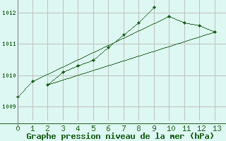 Courbe de la pression atmosphrique pour Kremsmuenster