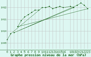 Courbe de la pression atmosphrique pour Arjeplog