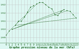 Courbe de la pression atmosphrique pour Braunlage