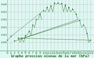 Courbe de la pression atmosphrique pour Bodo Vi