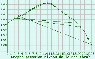 Courbe de la pression atmosphrique pour Yeovilton