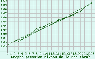 Courbe de la pression atmosphrique pour Gurteen