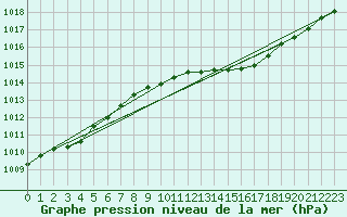 Courbe de la pression atmosphrique pour Hoburg A