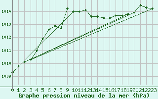 Courbe de la pression atmosphrique pour Prostejov