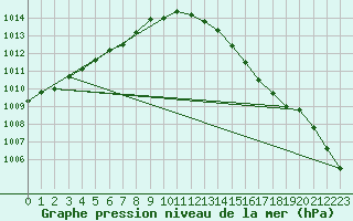 Courbe de la pression atmosphrique pour Chteaudun (28)