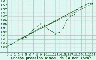 Courbe de la pression atmosphrique pour Weitensfeld