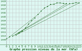 Courbe de la pression atmosphrique pour Sorcy-Bauthmont (08)