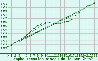 Courbe de la pression atmosphrique pour Belfort-Dorans (90)