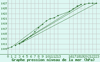 Courbe de la pression atmosphrique pour Pershore