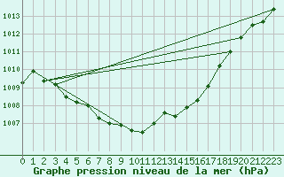 Courbe de la pression atmosphrique pour Nonaville (16)