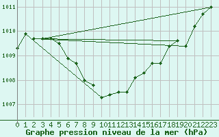 Courbe de la pression atmosphrique pour Baccaro