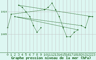 Courbe de la pression atmosphrique pour Ploeren (56)