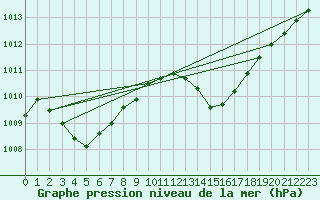 Courbe de la pression atmosphrique pour Saint-Paul-des-Landes (15)