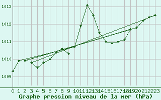 Courbe de la pression atmosphrique pour Meiningen