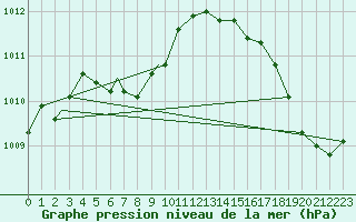 Courbe de la pression atmosphrique pour Orlando, Orlando International Airport