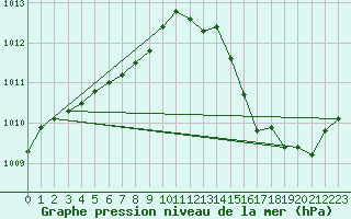 Courbe de la pression atmosphrique pour Ploumanac