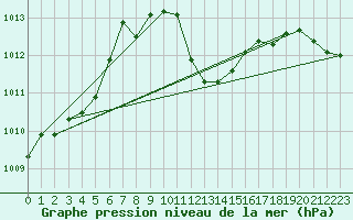 Courbe de la pression atmosphrique pour Glarus