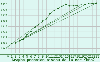 Courbe de la pression atmosphrique pour Manston (UK)