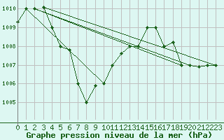 Courbe de la pression atmosphrique pour Malacca