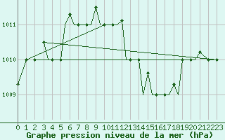 Courbe de la pression atmosphrique pour Chrysoupoli Airport