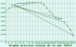 Courbe de la pression atmosphrique pour Koksijde (Be)