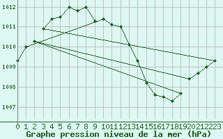 Courbe de la pression atmosphrique pour Leconfield